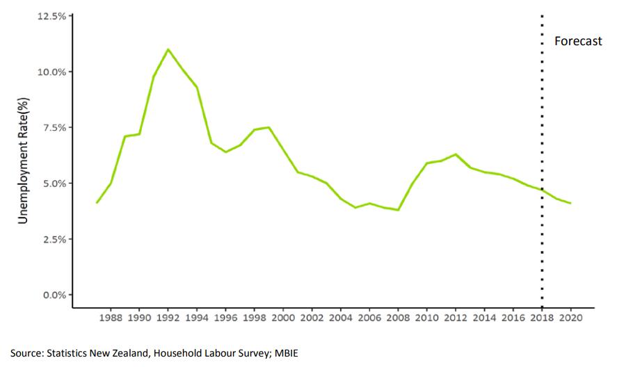 Work in New Zealand and Tax System