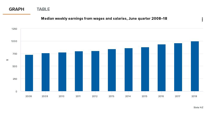 Work in New Zealand and Tax System